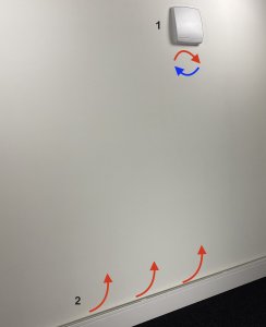 Overzicht van CAREBRICK® Anti-Condensatie Systeem: WTW-unit bovenaan (1) en verwarmde plint langs de vloer (2) met pijlen die de opwaartse warme luchtstroom tonen om condens te voorkomen.