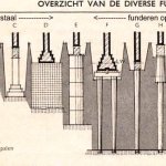 Schema met diverse Nederlandse funderingsmethoden, waaronder funderen op staal en op palen.